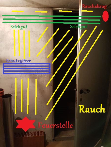 Grundprinzip Selche